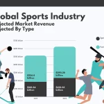 The Growing Revenue of the Sports Industry A Look at the Latest Statistics and Trends